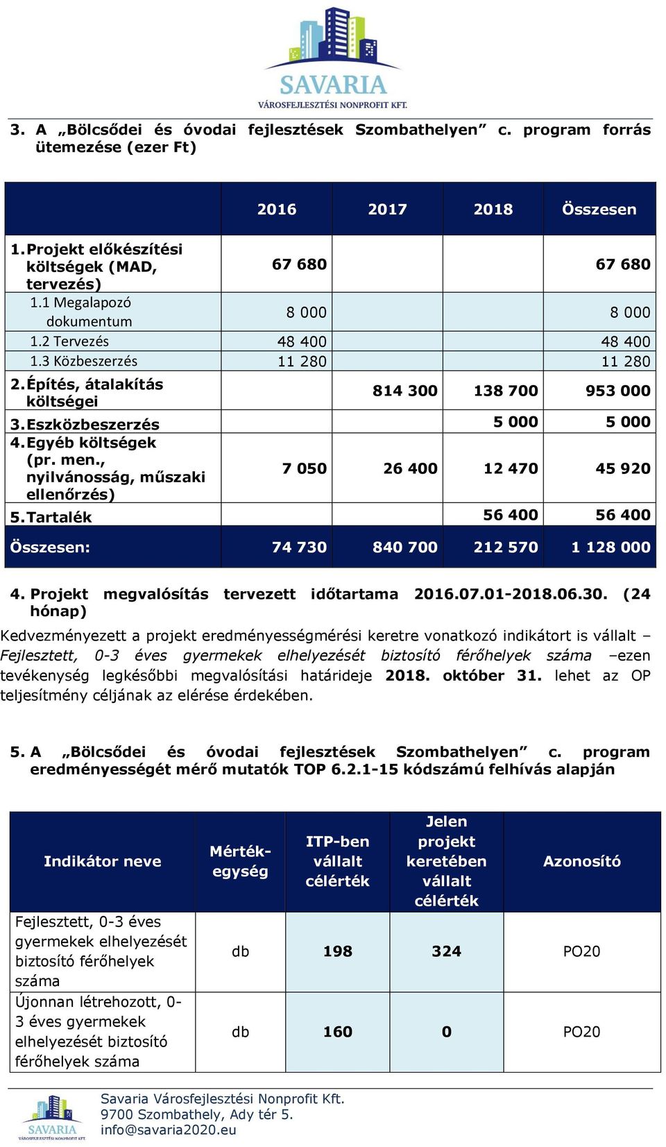 Egyéb költségek (pr. men., nyilvánosság, műszaki 7 050 26 400 12 470 45 920 ellenőrzés) 5. Tartalék 56 400 56 400 Összesen: 74 730 840 700 212 570 1 128 000 4.