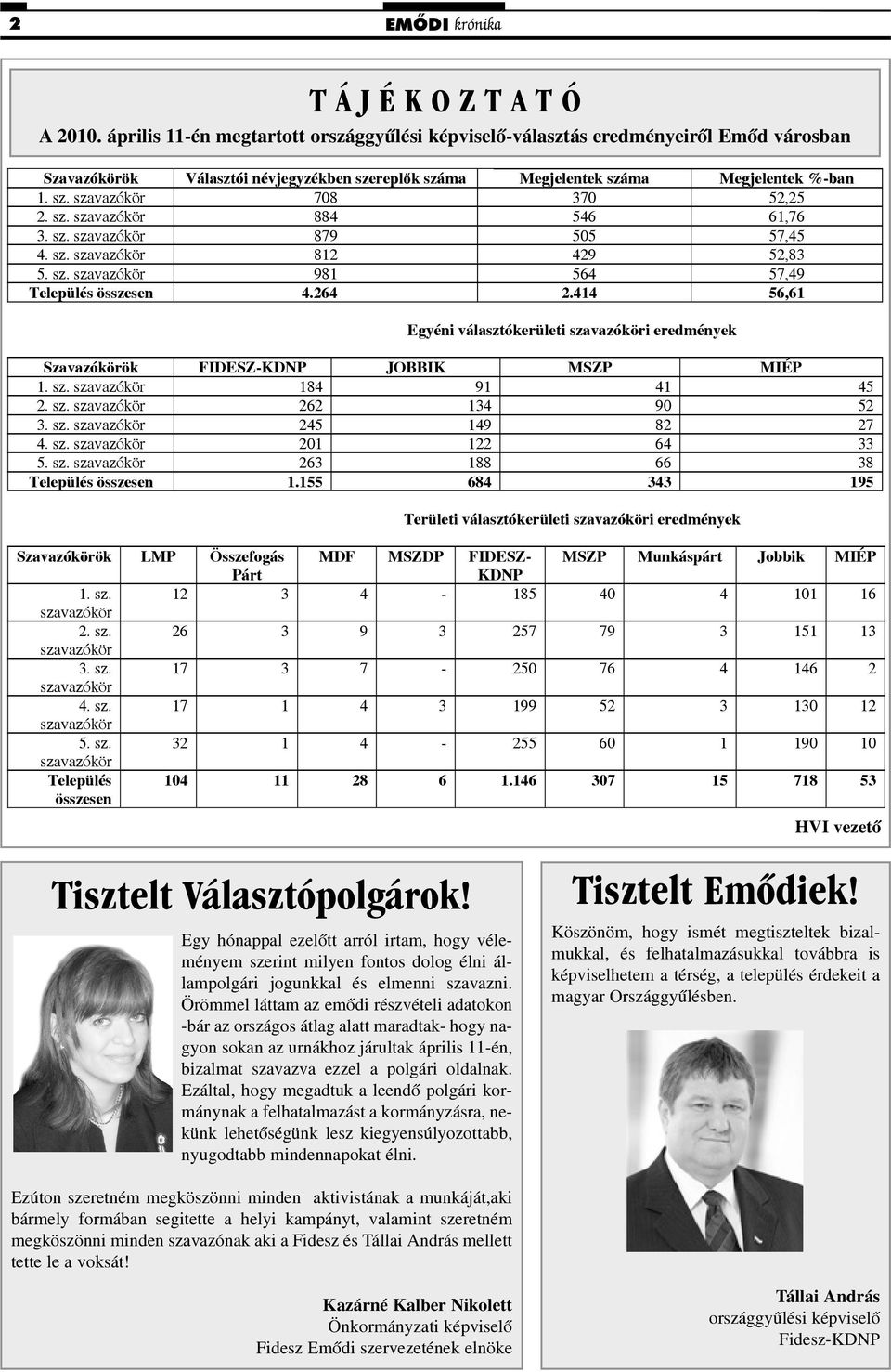 sz. szavazókör 884 546 61,76 3. sz. szavazókör 879 505 57,45 4. sz. szavazókör 812 429 52,83 5. sz. szavazókör 981 564 57,49 Település összesen 4.264 2.