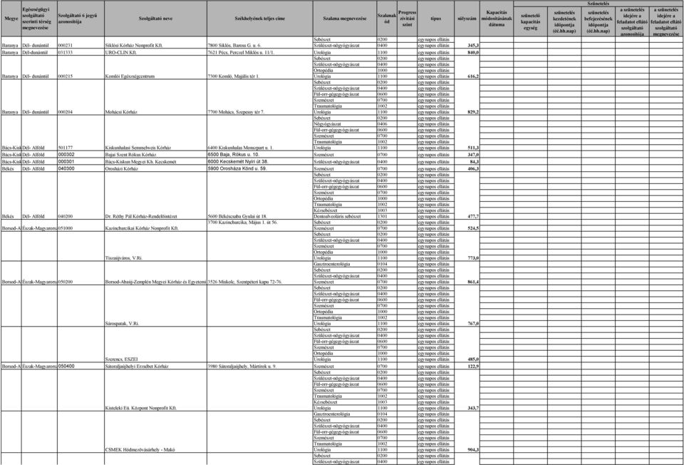 829,2 Nõgyógyászat 0406 egynapos ellátás Bács-Kiskun Dél- Alföld 501177 Kiskunhalasi Semmelweis Kórház 6400 Kiskunhalas Monszpart u. 1.