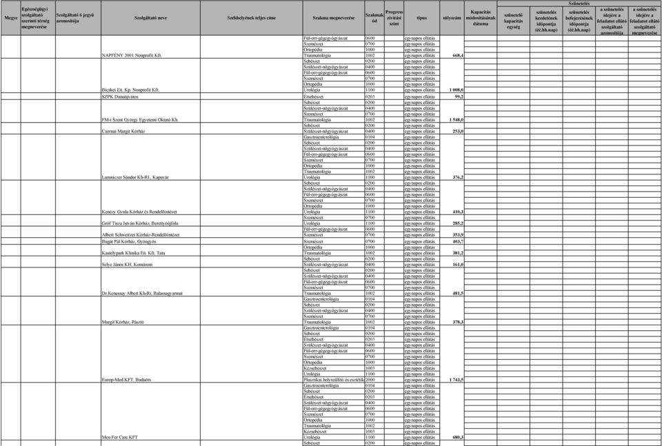 , Kapuvár 376,2 Kenézy Gyula Kórház és Rendelõintézet 410,3 Gróf Tisza István Kórház, Berettyóújfalu 285,2 Albert Schweitzer Kórház-Rendelõintézet 353,9 Bugát Pál