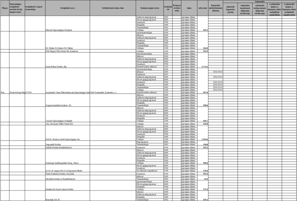 1 Dentoalveoláris sebészet 1301 egynapos ellátás 507,0 Szigetszentmiklós,Szakorv. Ri. 498,0 Vecsési Szolgálat 346,7 Vác, Jávorszky Ödön Városi Kh. 134,0 Érd Dr. Romics László Int.