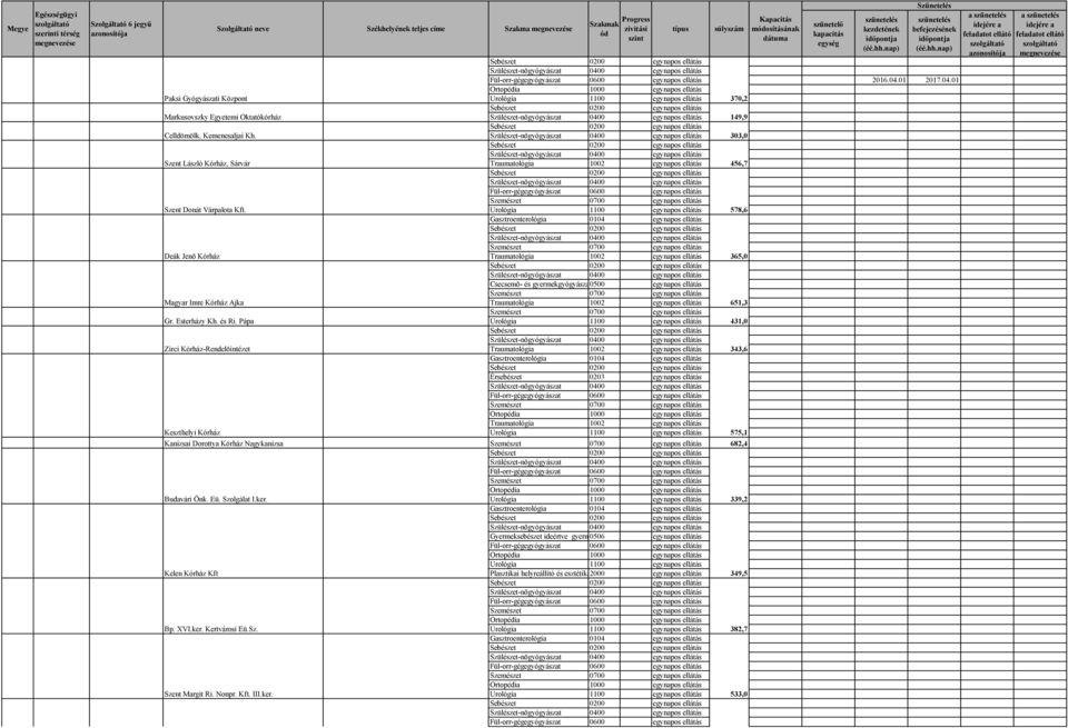 Esterházy Kh. és Ri. Pápa 431,0 Zirci Kórház-Rendelõintézet 343,6 Keszthelyi Kórház 575,1 Kanizsai Dorottya Kórház Nagykanizsa 682,4 Budavári Önk. Eü. Szolgálat I.ker.