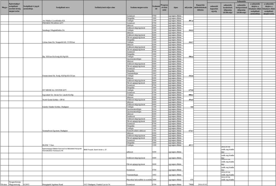 László Kh Bp Nyírõ Gyula Kórház - OPAI Károlyi Sándor Kórház, Budapest Semmelweis Egyetem, Budapest Dentoalveoláris sebészet 1301 egynapos ellátás BLESZ V.ker.