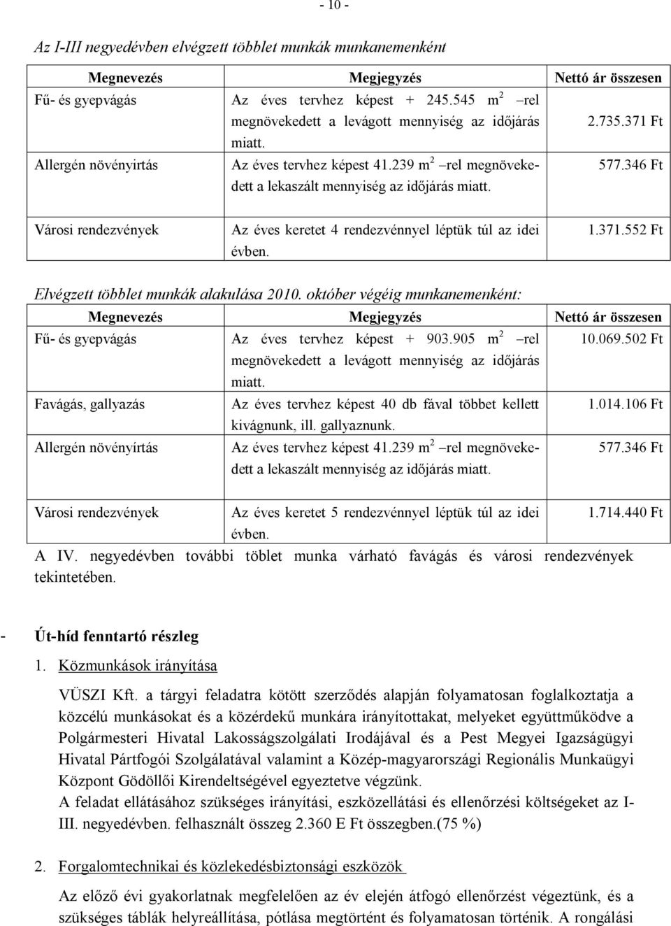 346 Ft Városi rendezvények Az éves keretet 4 rendezvénnyel léptük túl az idei évben. 1.371.552 Ft Elvégzett többlet munkák alakulása 21.