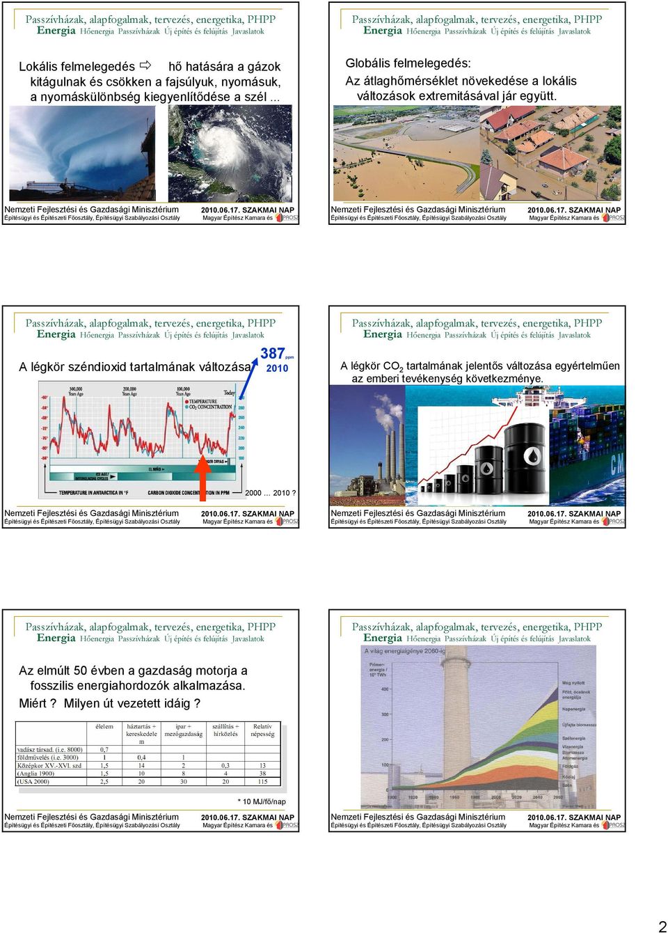 387ppm 2010 A légkör CO 2 tartalmának jelentős változása egyértelműen az emberi tevékenység következménye Fosszilis energiahordozók