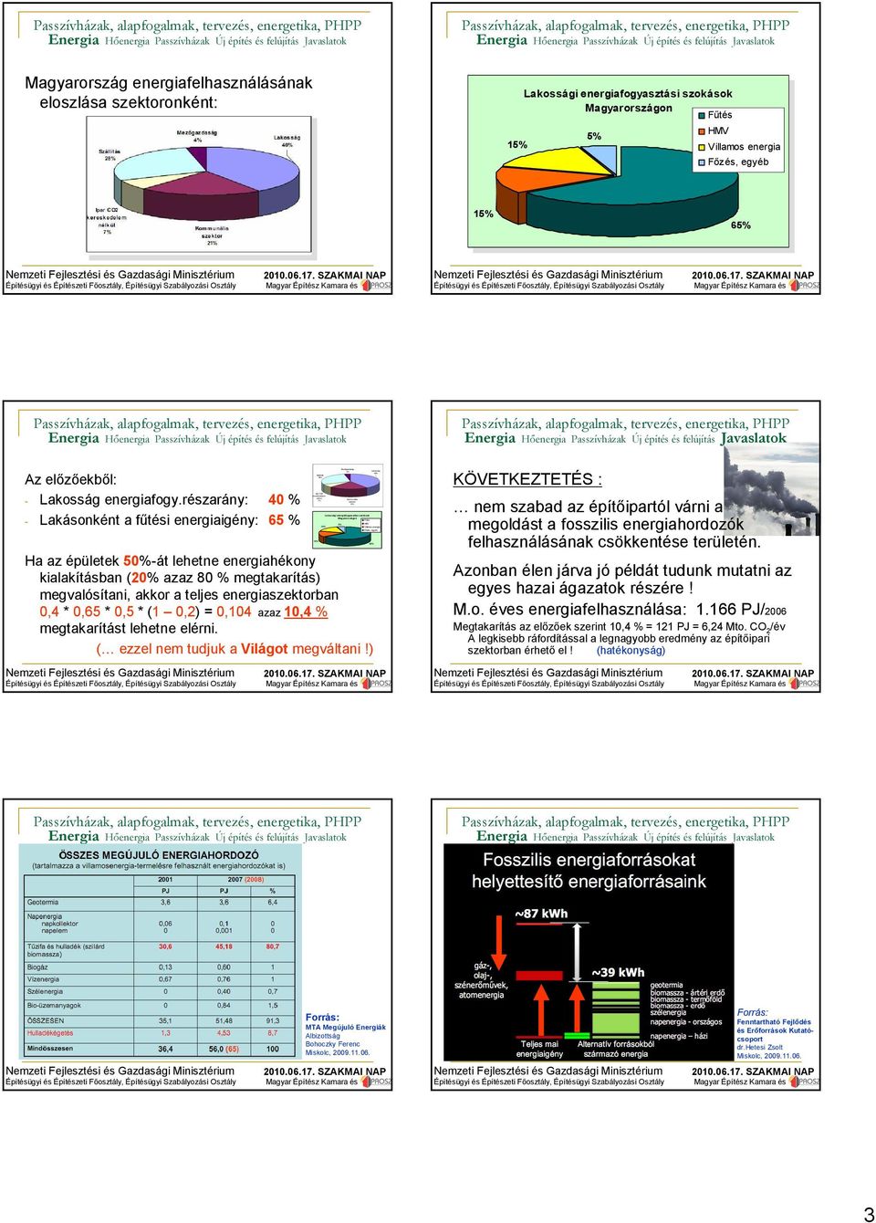 energiafogyrészarány: 40 % - Lakásonként a fűtési energiaigény: 65 % Ha az épületek 50%-át lehetne energiahékony kialakításban (20% azaz 80 % megtakarítás) megvalósítani, akkor a teljes