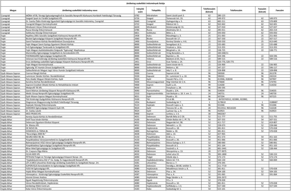 Szarka Ödön Kistérségi Egyesített Egészségügyi és Szociális Intézmény, Csongrád 6640 Csongrád Gyöngyvirág u. 5. 63 482-211 63 570-809 Csongrád Csongrád Megyei Kormányhivatal 6722 Szeged Rákóczi tér 1.