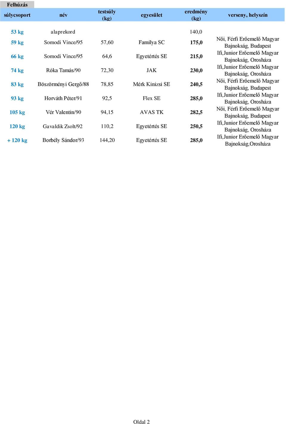 240,5 93 kg Horváth Péter/91 92,5 Flex SE 285,0 105 kg Vér Valentin/90 94,15 AVAS TK 282,5 120 kg Gavaldik