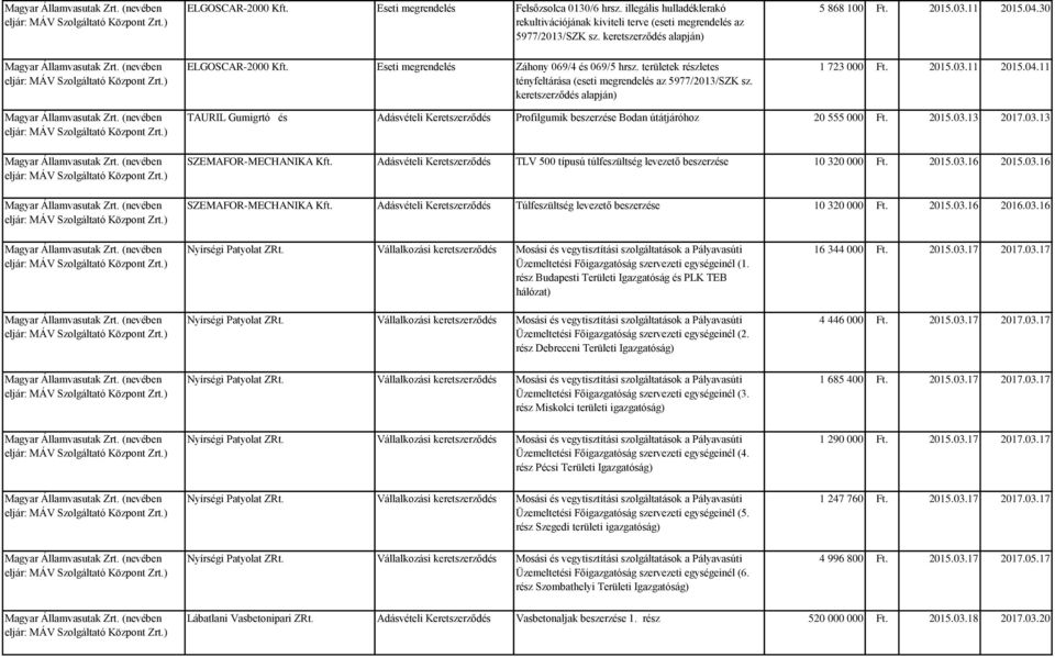 2015.03.11 2015.04.30 1 723 000 Ft. 2015.03.11 2015.04.11 TAURIL Gumigrtó és Adásvételi Keretszerződés Profilgumik beszerzése Bodan útátjáróhoz 20 555 000 Ft. 2015.03.13 2017.03.13 SZEMAFOR-MECHANIKA Adásvételi Keretszerződés TLV 500 típusú túlfeszültség levezető beszerzése 10 320 000 Ft.