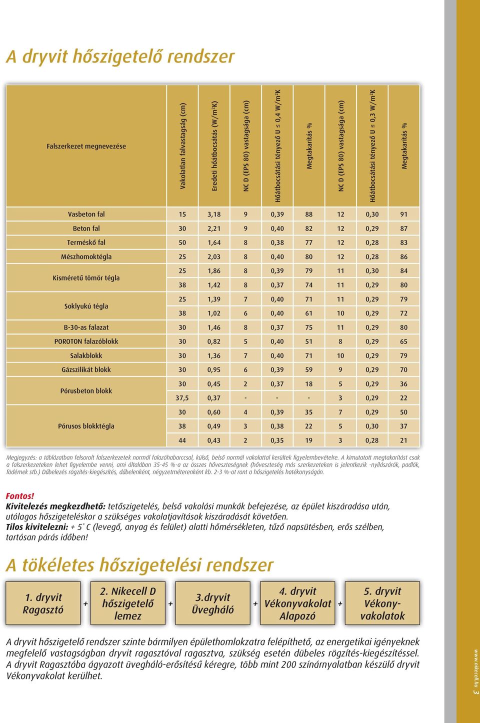 83 Mészhomoktégla 25 2,03 8 0,40 80 12 0,28 86 Kisméretû tömör tégla Soklyukú tégla 25 1,86 8 0,39 79 11 0,30 84 38 1,42 8 0,37 74 11 0,29 80 25 1,39 7 0,40 71 11 0,29 79 38 1,02 6 0,40 61 10 0,29 72