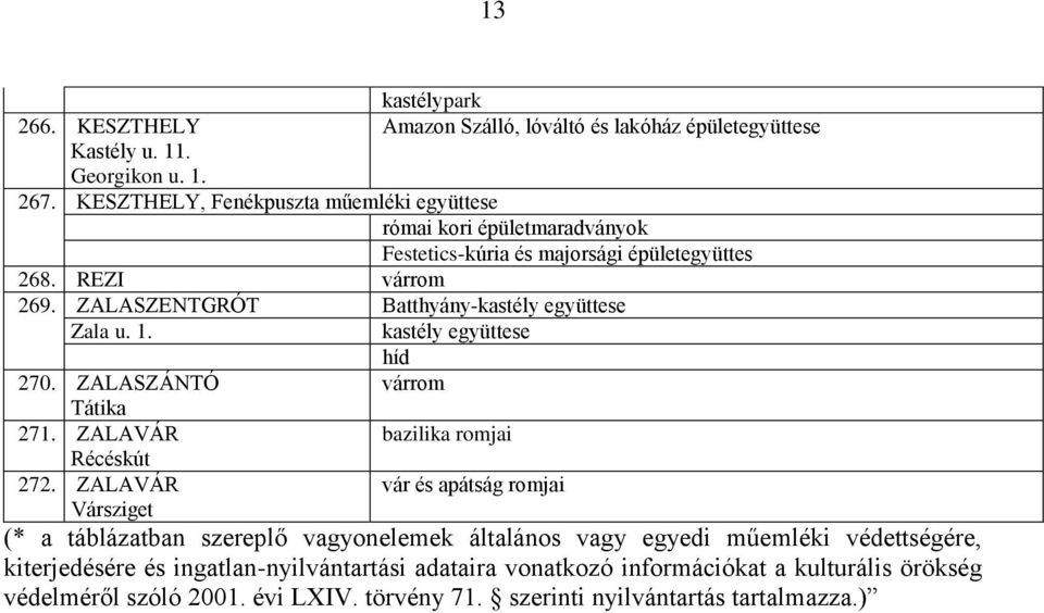 ZALASZENTGRÓT Batthyány-kastély együttese Zala u. 1. 270. ZALASZÁNTÓ Tátika 271. ZALAVÁR Récéskút 272.