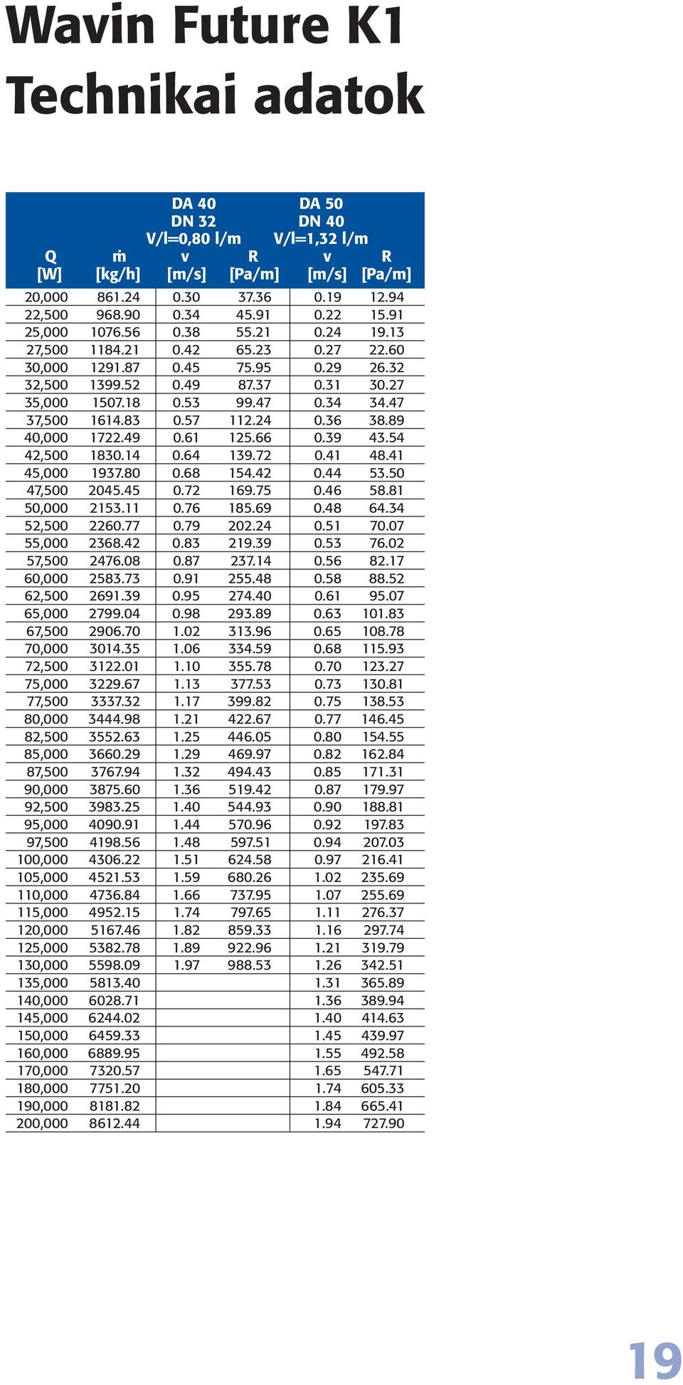 47 37,500 1614.83 0.57 112.24 0.36 38.89 40,000 1722.49 0.61 125.66 0.39 43.54 42,500 1830.14 0.64 139.72 0.41 48.41 45,000 1937.80 0.68 154.42 0.44 53.50 47,500 2045.45 0.72 169.75 0.46 58.