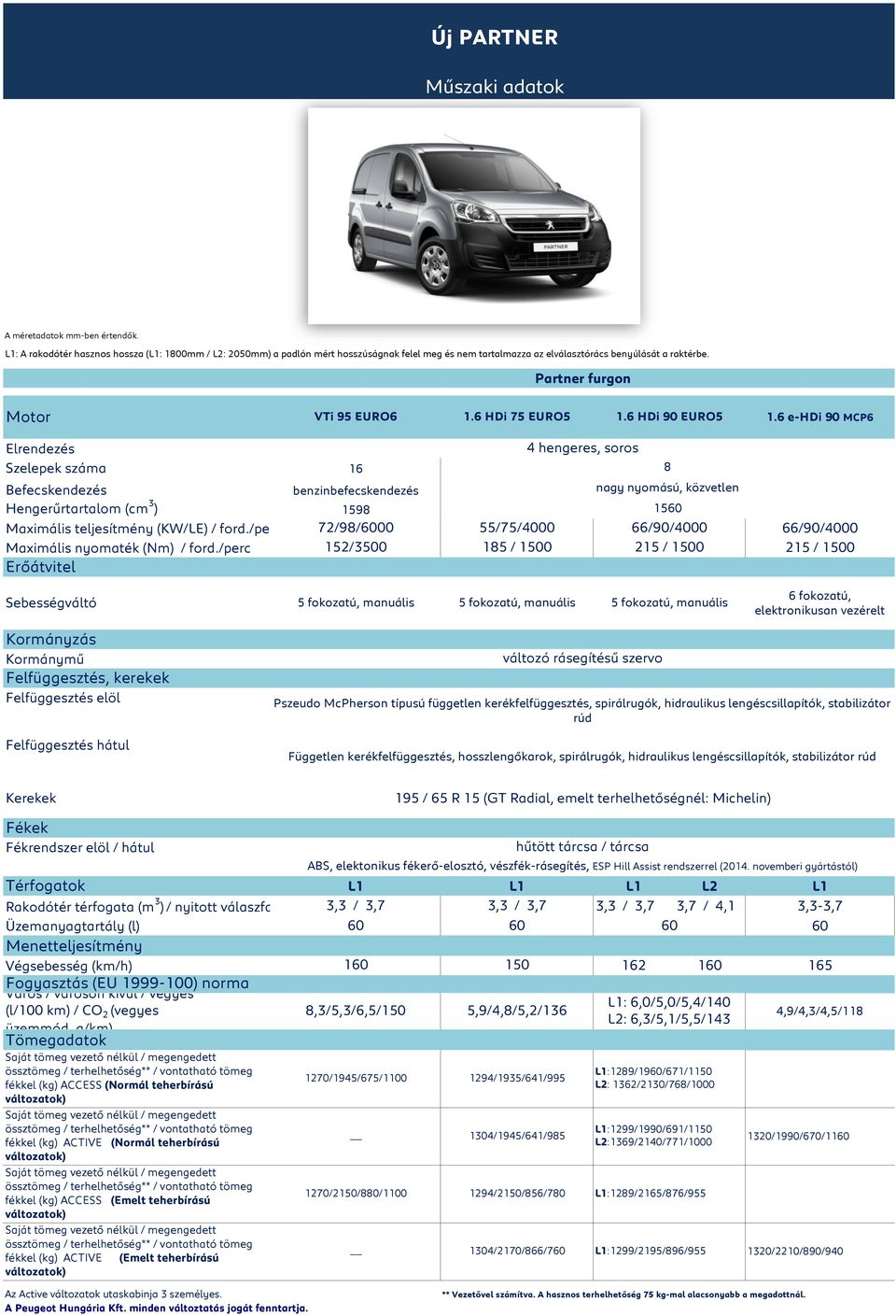 6 HDi 75 EURO5 1.6 HDi 90 EURO5 1.6 e-hdi 90 MCP6 Elrendezés zelepek száma Befecskendezés Hengerűrtartalom (cm 3 ) Maximális teljesítmény (KW/LE) / ford.