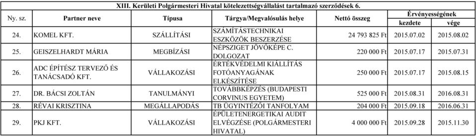 ÉRTÉKVÉDELMI KIÁLLÍTÁS ADC ÉPÍTÉSZ TERVEZŐ ÉS VÁLLAKOZÁSI FOTÓANYAGÁNAK TANÁCSADÓ ELKÉSZÍTÉSE 250 000 Ft 2015.07.17 2015.08.15 27. DR.