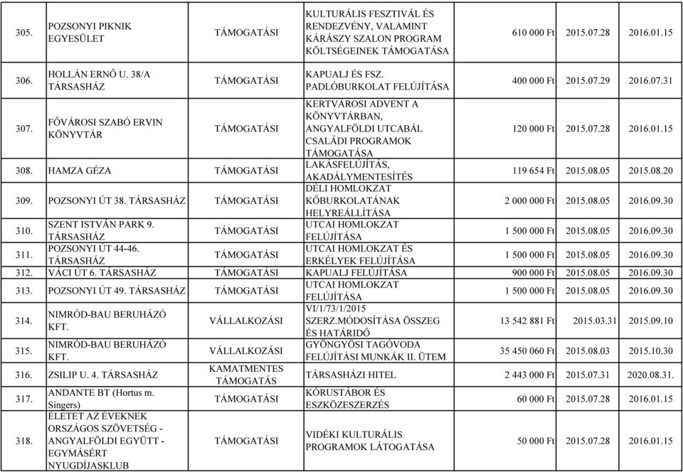 HAMZA GÉZA LAKÁSFELÚJÍTÁS, AKADÁLYMENTESÍTÉS 119 654 Ft 2015.08.05 2015.08.20 309. POZSONYI ÚT 38. TÁRSASHÁZ DÉLI HOMLOKZAT KŐBURKOLATÁNAK 2 000 000 Ft 2015.08.05 2016.09.30 HELYREÁLLÍTÁSA 310.