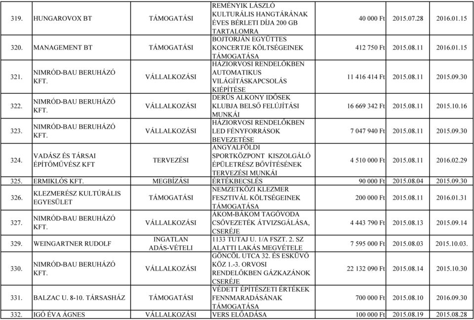 DERŰS ALKONY IDŐSEK KLUBJA BELSŐ FELÚJÍTÁSI MUNKÁI 16 669 342 Ft 2015.08.11 2015.10.16 323. HÁZIORVOSI RENDELŐKBEN LED FÉNYFORRÁSOK BEVEZETÉSE 7 047 940 Ft 2015.08.11 2015.09.30 324.