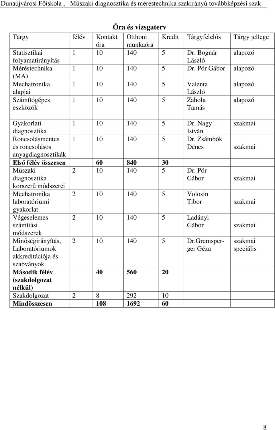 Nagy István Roncsolásmentes 1 10 140 5 Dr. Zsámbók és roncsolásos Dénes anyagdiagnosztikák Első félév összesen 60 840 30 Műszaki 2 10 140 5 Dr.