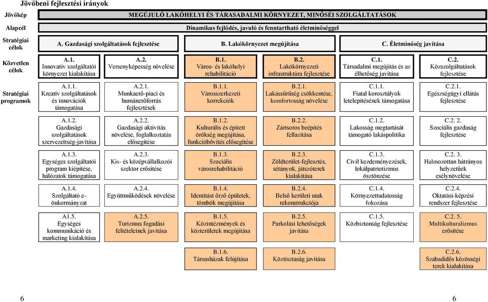 2. Lakókörnyezeti infrastruktúra fejlesztése C.1. Társadalmi megújítás és az élhetőség javítása C.2. Közszolgáltatások fejlesztése Stratégiai programok A.1.1. Kreatív szolgáltatások és innovációk támogatása A.