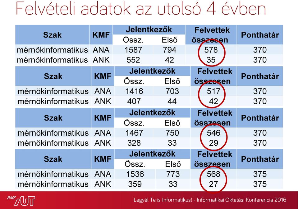 Első összesen Ponthatár mérnökinformatikus ANA 1416 703 517 370 mérnökinformatikus ANK 407 44 42 370 Szak KMF Jelentkezők Felvettek Össz.
