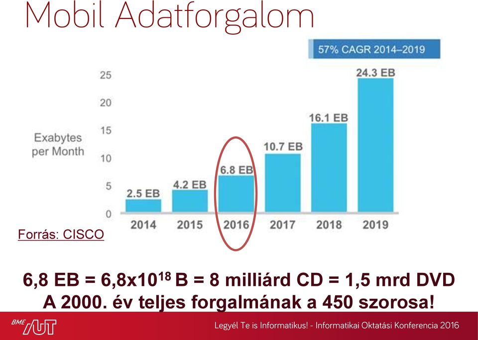 milliárd CD = 1,5 mrd DVD A