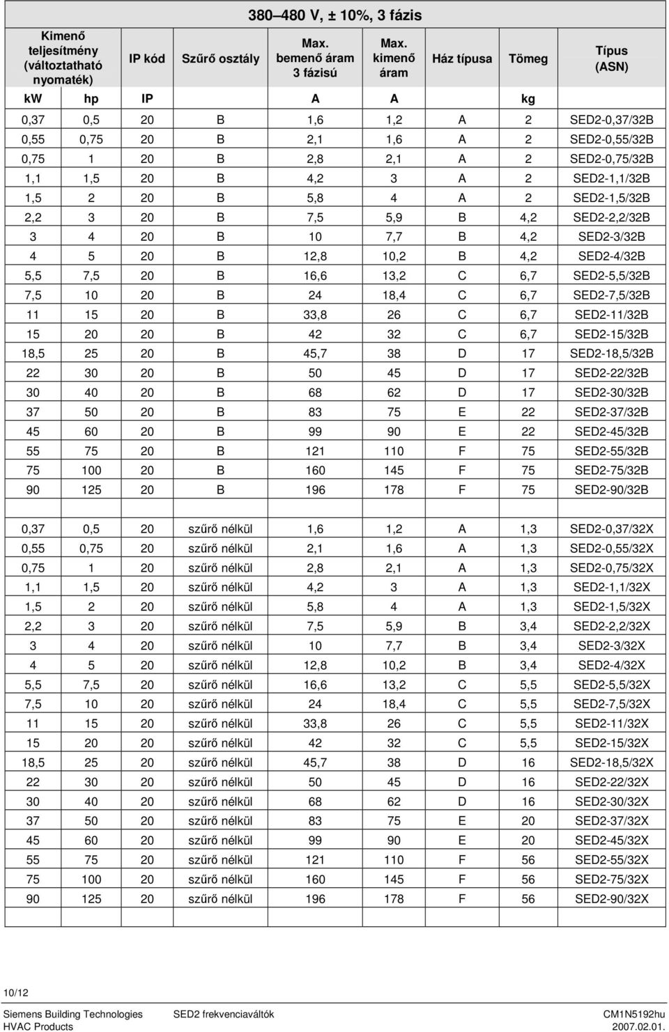 SED2-4/32 5,5 7,5 20 16,6 13,2 6,7 SED2-5,5/32 7,5 10 20 24 18,4 6,7 SED2-7,5/32 11 15 20 33,8 26 6,7 SED2-11/32 15 20 20 42 32 6,7 SED2-15/32 18,5 25 20 45,7 38 D 17 SED2-18,5/32 22 30 20 50 45 D 17