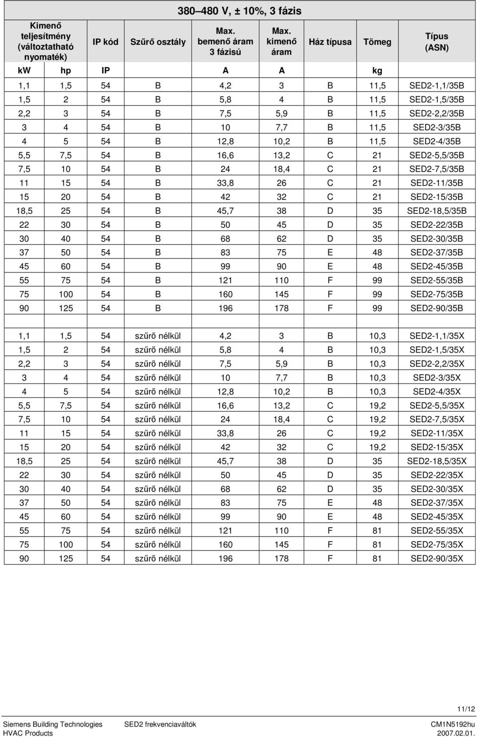 21 SED2-11/35 15 20 54 42 32 21 SED2-15/35 18,5 25 54 45,7 38 D 35 SED2-18,5/35 22 30 54 50 45 D 35 SED2-22/35 30 40 54 68 62 D 35 SED2-30/35 37 50 54 83 75 E 48 SED2-37/35 45 60 54 99 90 E 48