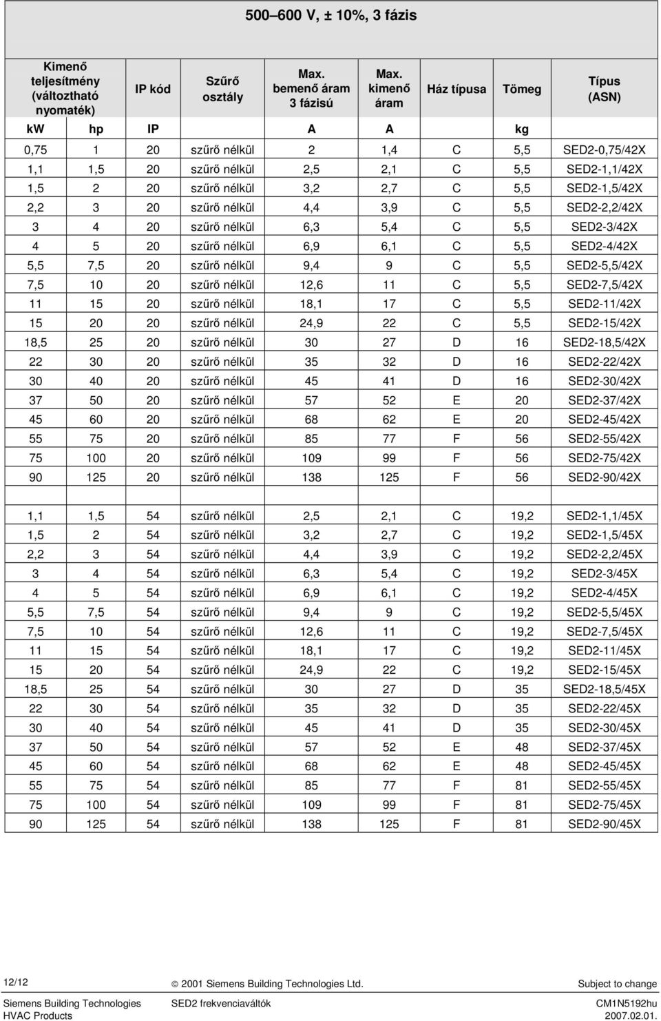 SED2-4/42X 5,5 7,5 20 szr nélkül 9,4 9 5,5 SED2-5,5/42X 7,5 10 20 szr nélkül 12,6 11 5,5 SED2-7,5/42X 11 15 20 szr nélkül 18,1 17 5,5 SED2-11/42X 15 20 20 szr nélkül 24,9 22 5,5 SED2-15/42X 18,5 25