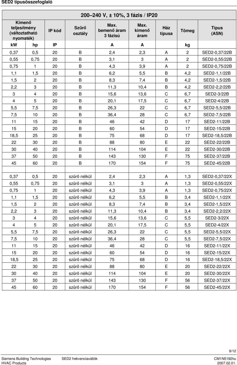 20 15,6 13,6 6,7 SED2-3/22 4 5 20 20,1 17,5 6,7 SED2-4/22 5,5 7,5 20 26,3 22 6,7 SED2-5,5/22 7,5 10 20 36,4 28 6,7 SED2-7,5/22 11 15 20 46 42 D 17 SED2-11/22 15 20 20 60 54 D 17 SED2-15/22 18,5 25 20