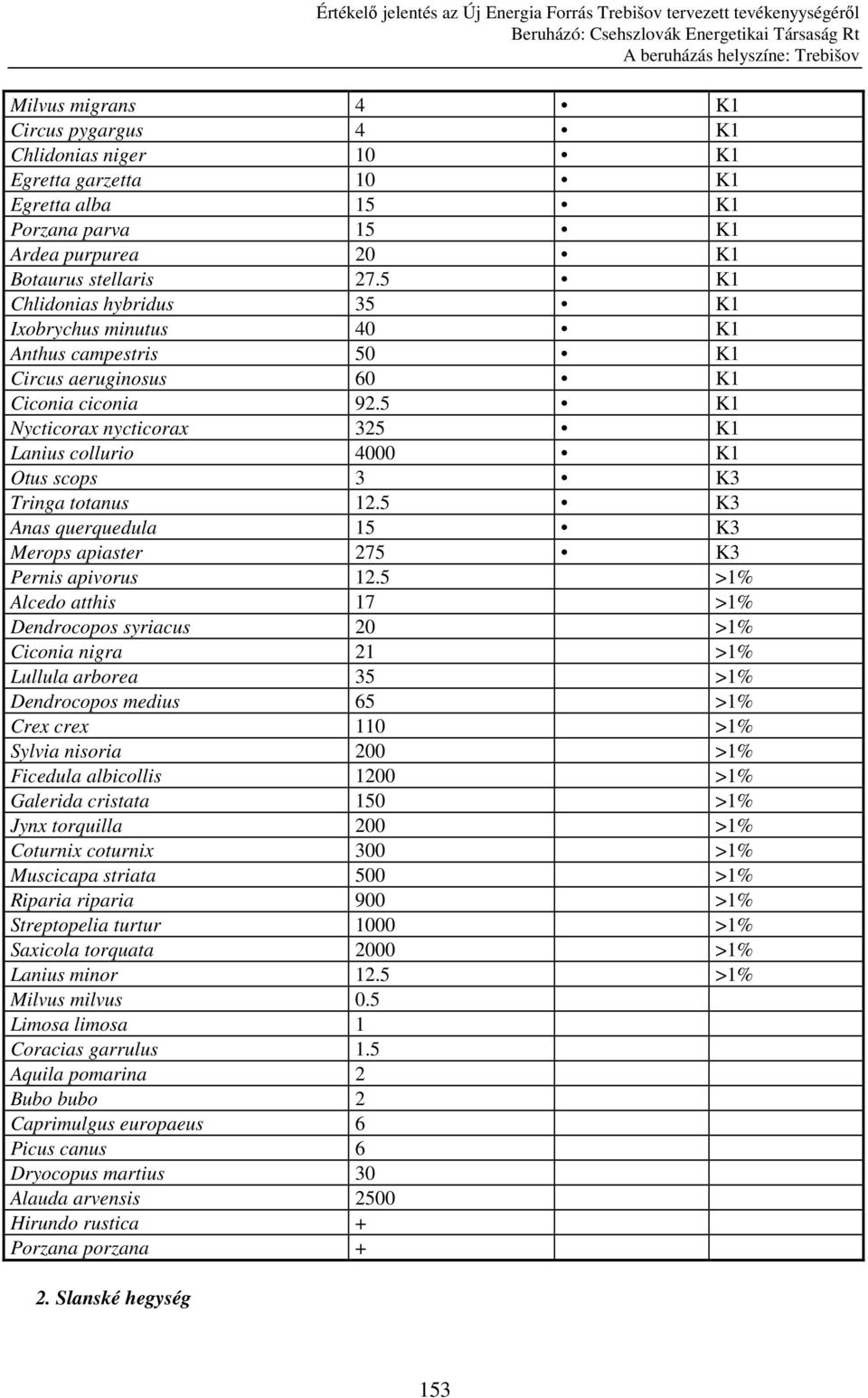 5 K1 Nycticorax nycticorax 325 K1 Lanius collurio 4000 K1 Otus scops 3 K3 Tringa totanus 12.5 K3 Anas querquedula 15 K3 Merops apiaster 275 K3 Pernis apivorus 12.