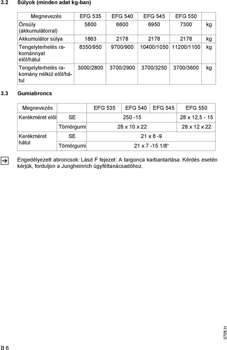 3 Gumiabroncs 3000/2800 3700/2900 3700/3250 3700/3600 kg Megnevezés EG 535 EG 540 EG 545 EG 550 Kerékméret elől SE 250-15 28 x 12,5-15 Tömörgumi 28 x 10 x 22 28 x