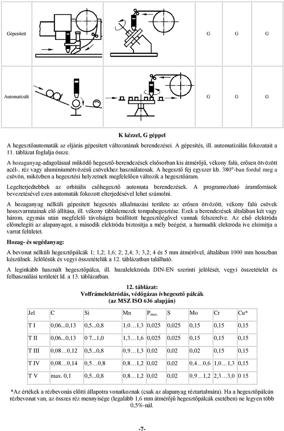 380 ban fordul meg a csövön, miközben a hegesztési helyzetnek megfelelően változik a hegesztőáram. Legelterjedtebbek az orbitális csőhegesztő automata berendezések.