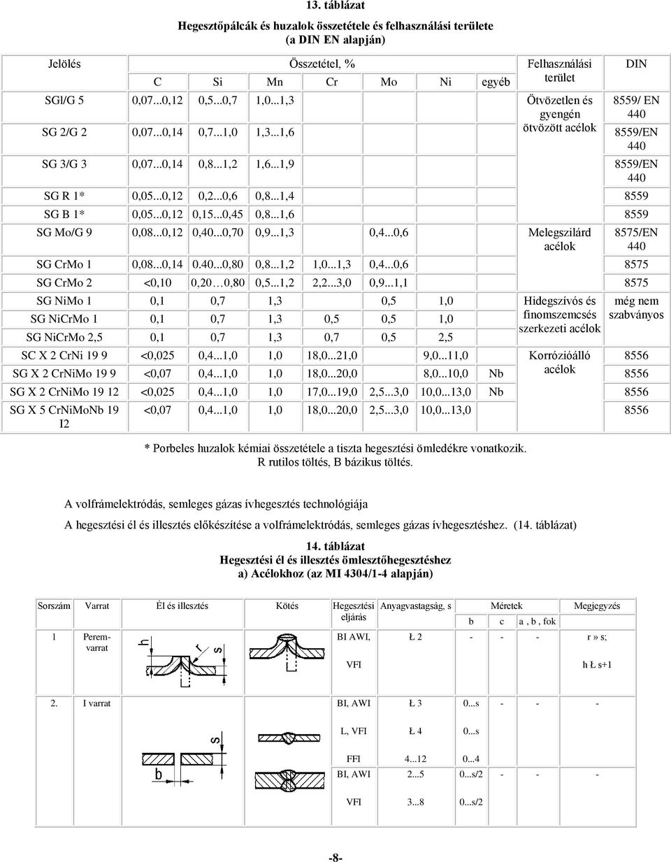 ..1,4 8559 SG B 1* 0,05...0,12 0,15...0,45 0,8...1,6 8559 SG Mo/G 9 0,08...0,12 0,40...0,70 0,9...1,3 0,4...0,6 Melegszilárd acélok 8575/EN 440 SG CrMo 1 0,08...0,14 0.40...0,80 0,8...1,2 1,0...1,3 0,4...0,6 8575 SG CrMo 2 <0, 0,20 0,80 0,5.