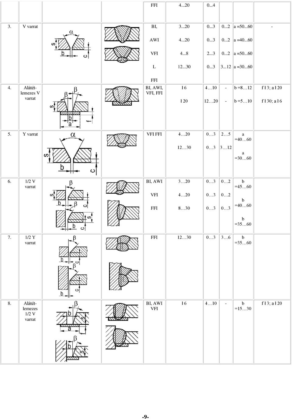 Alátétlemezes V varrat BI,,, FFI ł 6 ł 20 4 12 20 b =8 12 b =5 f ł 3; a ł 20 f ł 30; a ł 6 5.