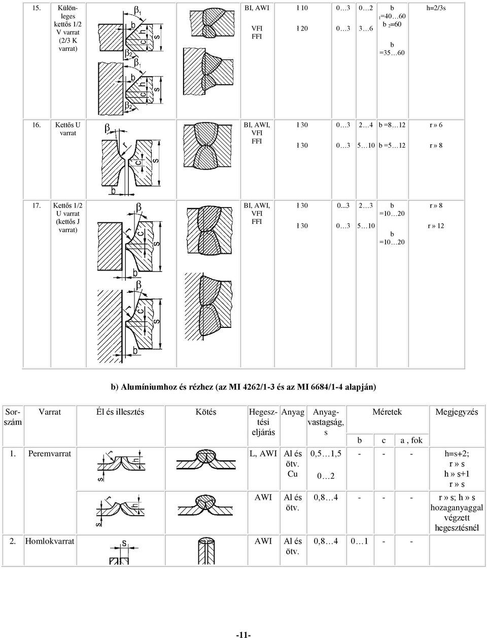 ..3 2 3 5 b = 20 b = 20 r» 8 r» 12 b) Alumíniumhoz és rézhez (az MI 4262/13 és az MI 6684/14 alapján) Sorszám Varrat Él és illesztés Kötés