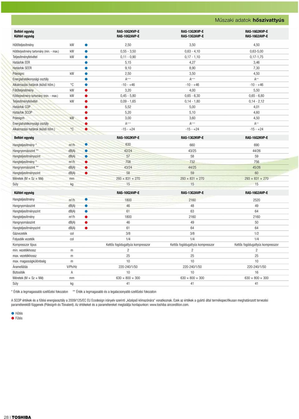 ) kw 0,55-3,50 0,63-4,10 0,63-5,00 Teljesítményfelvétel kw 0,11-0,90 0,17-1,10 0,17-1,75 Hatásfok EER 5,15 4,27 3,46 Hatásfok SEER 9,10 8,90 7,30 Pdesignc kw 2,50 3,50 4,50 Energiahatékonysági