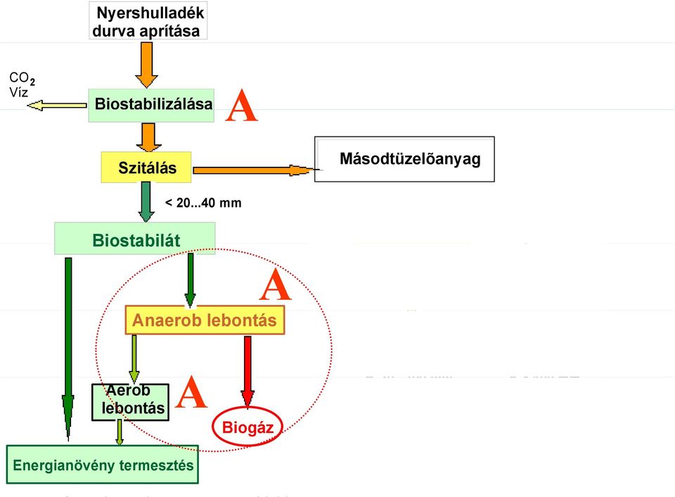 ..40 mm Biostabilát Szitálás <20 mm Finom A Anaerob lebontás Aerob lebontás A