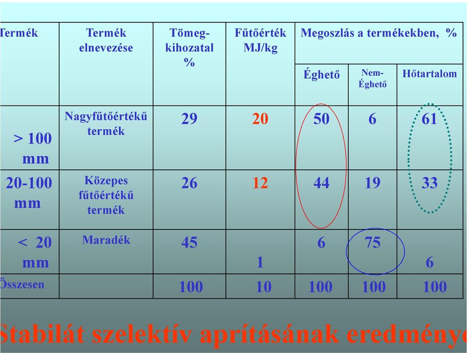 29 20 50 6 61 20 100 Közepes 26 12 44 19 33 fűtőértékű termék < 20 Maradék 45