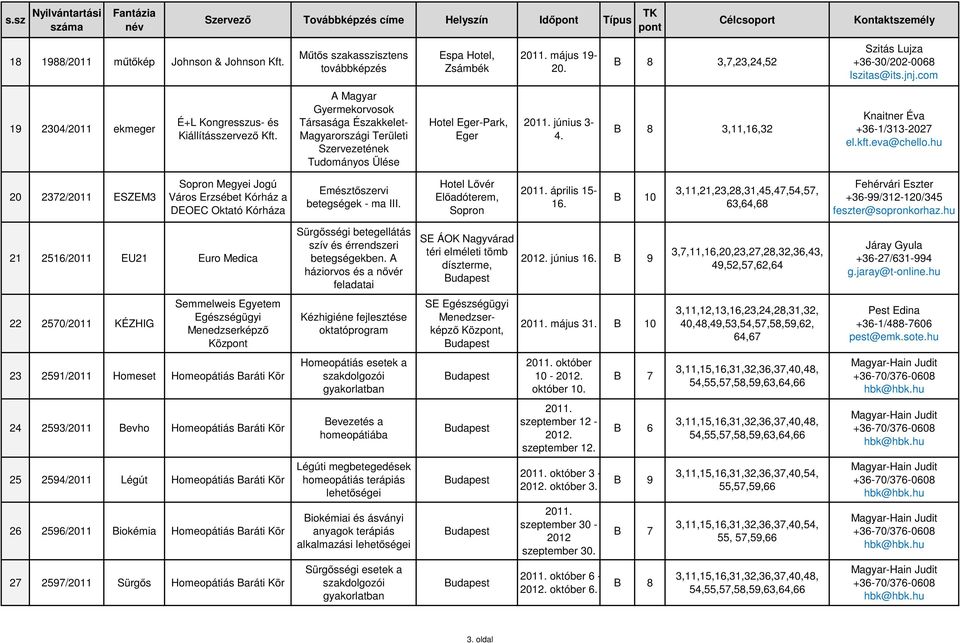A Magyar Gyermekorvosok Társasága Északkelet- Magyarországi Területi Szervezetének Tudományos Ülése Hotel Eger-Park, Eger június 3-4. B 8 3,11,16,32 Knaitner Éva +36-1/313-2027 el.kft.eva@chello.