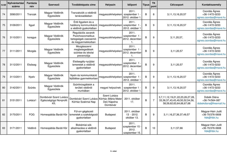 Tranzakciók a védőnői tanácsadásban Értő figyelem és a hatékony kommunikáció a védőnői gyakorlatban Regulációs zavarok Pszichoszomatikus betegségek csecsemőés kisgyermekkorban Mozgásszervi