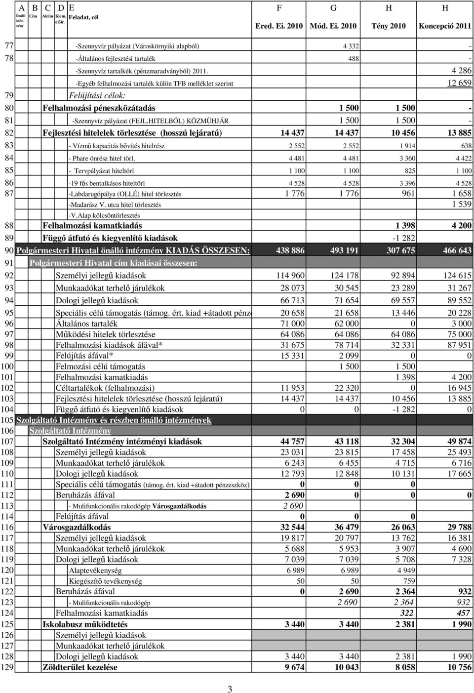 4 286 -Egyéb felhalmozási tartalék külön TFB melléklet szerint 12 659 79 Felújítási célok: 80 Felhalmozási péneszközátadás 1 500 1 500-81 -Szennyvíz pályázat (FEJL.