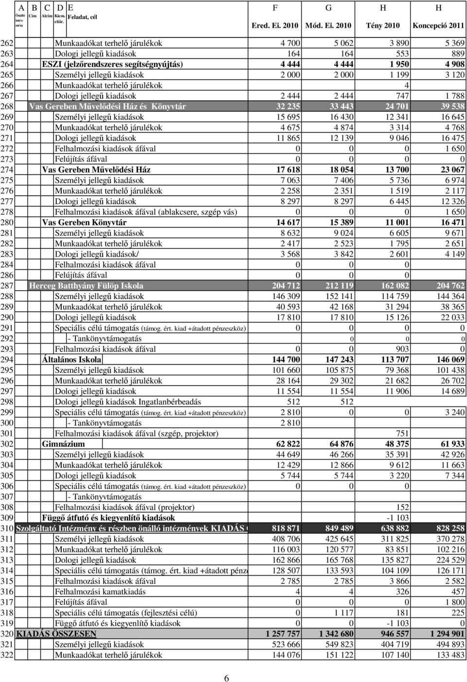 2010 Tény 2010 Koncepció 2011 262 Munkaadókat terhelı járulékok 4 700 5 062 3 890 5 369 263 Dologi jellegő kiadások 164 164 553 889 264 ESZI (jelzırendszeres segítségnyújtás) 4 444 4 444 1 950 4 908