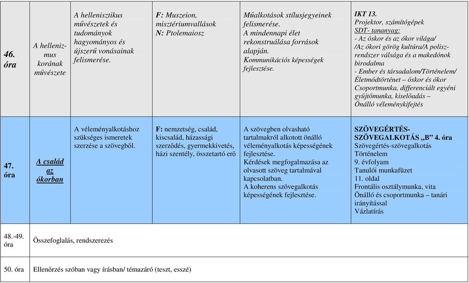 - Az őskor és az ókor világa/ /Az ókori görög kultúra/a poliszrendszer válsága és a makedónok birodalma - Ember és társadalom/történelem/ Életmódtörténet őskor és ókor Csoportmunka, differenciált