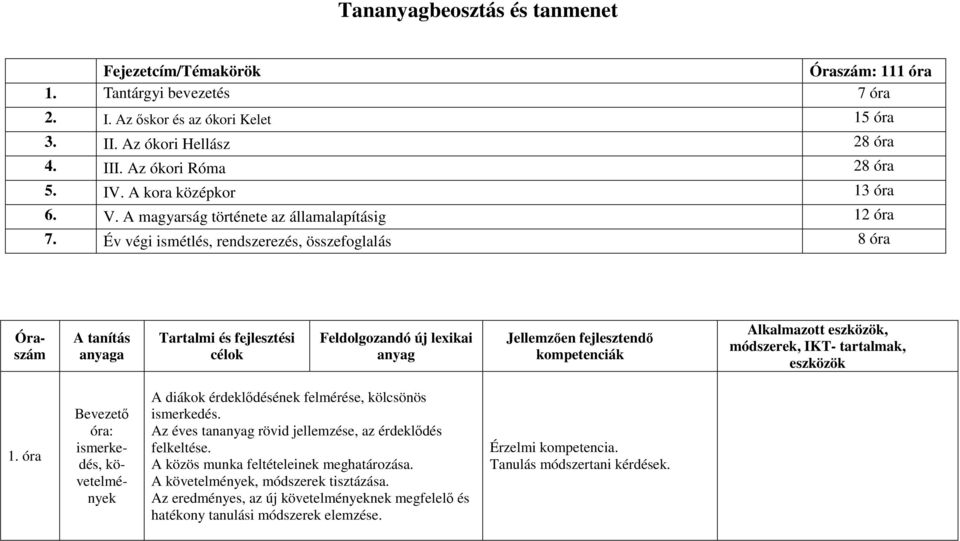 Év végi ismétlés, rendszerezés, összefoglalás 8 Óraszám A tanítás anyaga Tartalmi és fejlesztési célok Feldolgozandó új lexikai anyag Jellemzően fejlesztendő kompetenciák Alkalmazott eszközök,