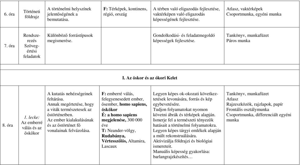 Rendszerezés Szövegértési feladatok Különböző forrástípusok megismerése. Gondolkodási- és feladatmegoldó képességek fejlesztése. Páros munka I. Az őskor és az ókori Kelet 8. 1.