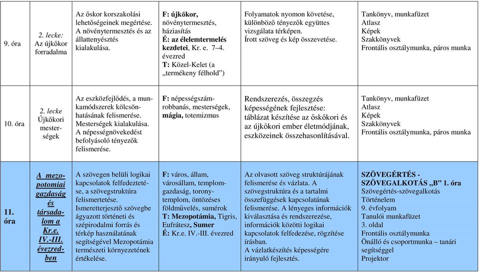 évezred T: Közel-Kelet (a termékeny félhold ) Folyamatok nyomon követése, különböző tényezők együttes vizsgálata térképen. Írott szöveg és kép összevetése.