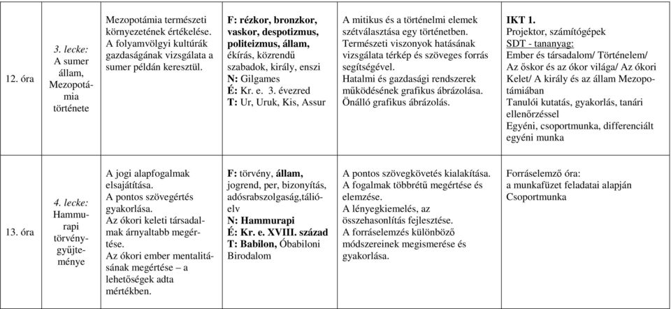 évezred T: Ur, Uruk, Kis, Assur A mitikus és a történelmi elemek szétválasztása egy történetben. Természeti viszonyok hatásának vizsgálata térkép és szöveges forrás segítségével.