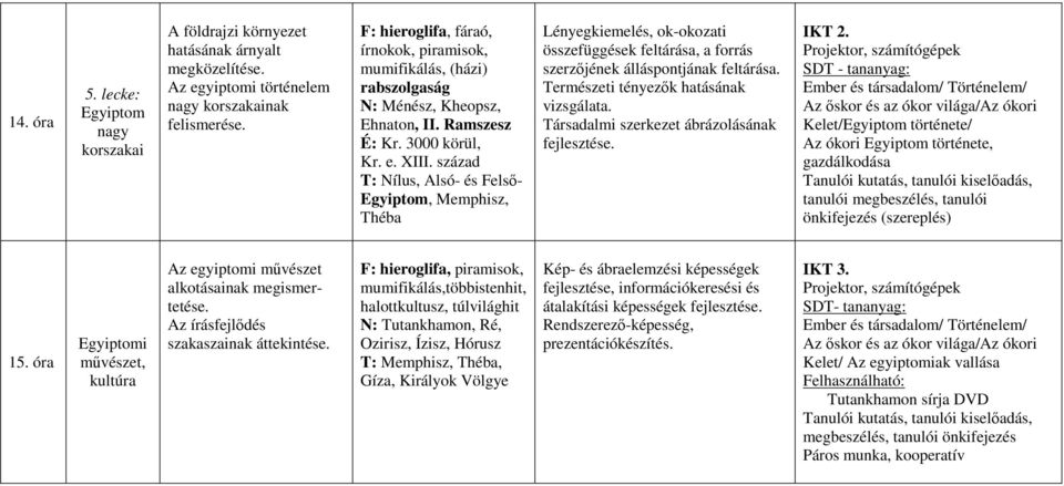 század T: Nílus, Alsó- és Felső- Egyiptom, Memphisz, Théba Lényegkiemelés, ok-okozati összefüggések feltárása, a forrás szerzőjének álláspontjának feltárása. Természeti tényezők hatásának vizsgálata.