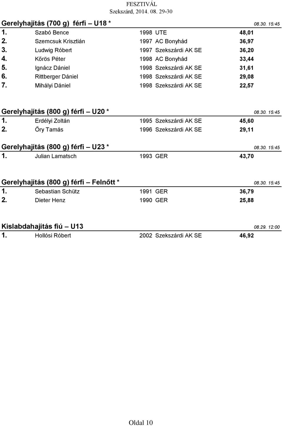 Mihályi Dániel 1998 Szekszárdi AK SE 22,57 Gerelyhajítás (800 g) férfi U20 * 08.30. 15:45 1. Erdélyi Zoltán 1995 Szekszárdi AK SE 45,60 2.