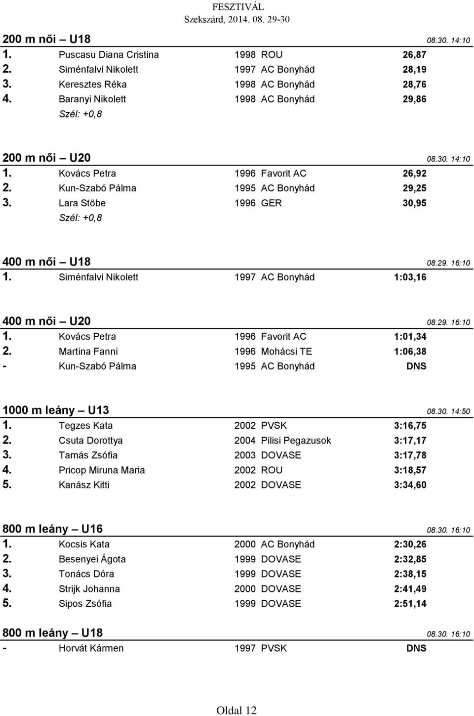 Lara Stöbe 1996 GER 30,95 Szél: +0,8 400 m női U18 08.29. 16:10 1. Siménfalvi Nikolett 1997 AC Bonyhád 1:03,16 400 m női U20 08.29. 16:10 1. Kovács Petra 1996 Favorit AC 1:01,34 2.