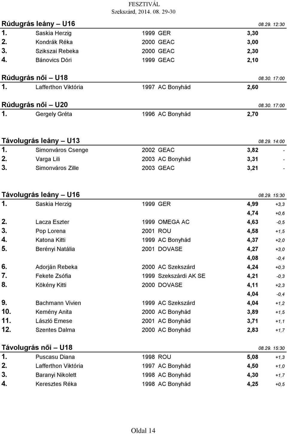 Varga Lili 2003 AC Bonyhád 3,31-3. Simonváros Zille 2003 GEAC 3,21 - Távolugrás leány U16 08.29. 15:30 1. Saskia Herzig 1999 GER 4,99 +3,3 4,74 +0,6 2. Lacza Eszter 1999 OMEGA AC 4,63-0,5 3.